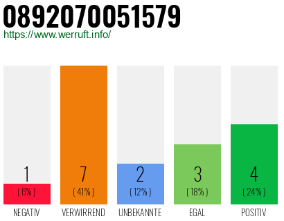 Rufnummer 0892070051579 Telefonnummer 0892070051579