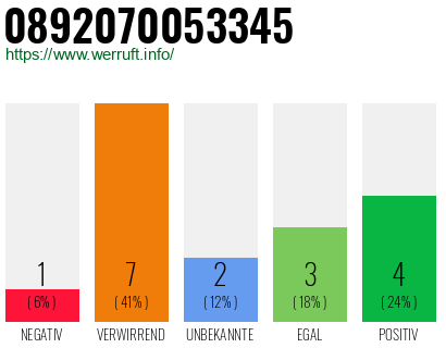 Rufnummer 0892070053345 Telefonnummer 0892070053345