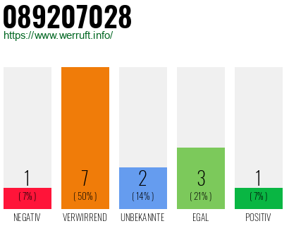 Rufnummer 089207028 Telefonnummer 089207028