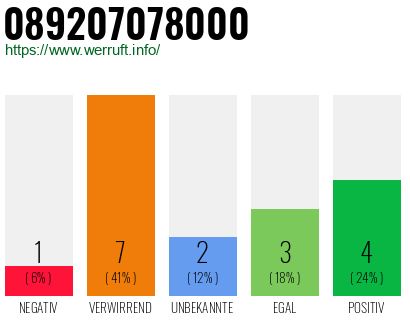 Rufnummer 089207078000 Telefonnummer 089207078000
