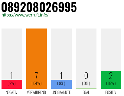 Rufnummer 089208026995 Telefonnummer 089208026995