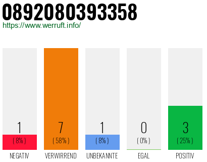 Rufnummer 0892080393358 Telefonnummer 0892080393358