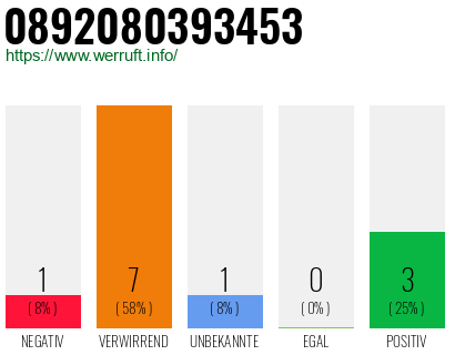 Rufnummer 0892080393453 Telefonnummer 0892080393453