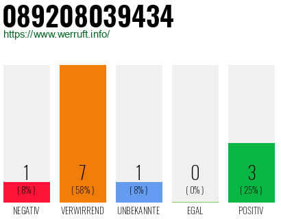 Rufnummer 089208039434 Telefonnummer 089208039434