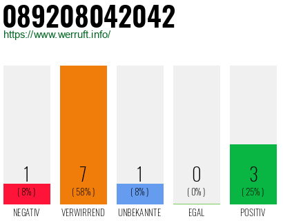 Rufnummer 089208042042 Telefonnummer 089208042042