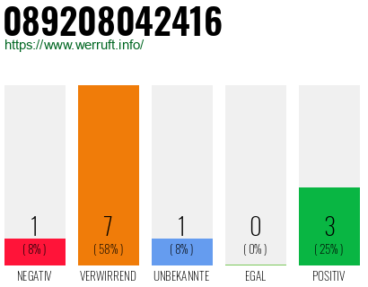 Rufnummer 089208042416 Telefonnummer 089208042416