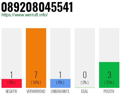 Rufnummer 089208045541 Telefonnummer 089208045541