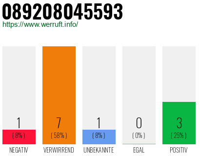 Rufnummer 089208045593 Telefonnummer 089208045593