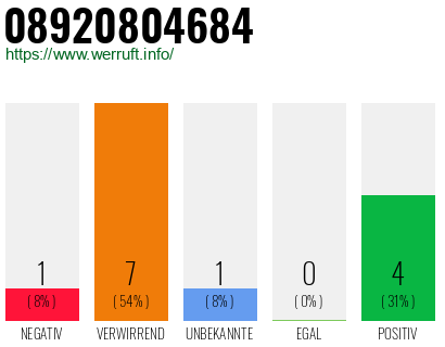 Rufnummer 08920804684 Telefonnummer 08920804684