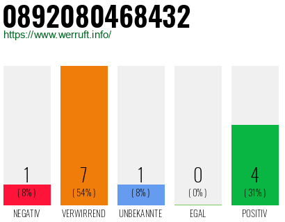 Rufnummer 0892080468432 Telefonnummer 0892080468432