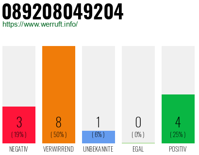 Rufnummer 089208049204 Telefonnummer 089208049204