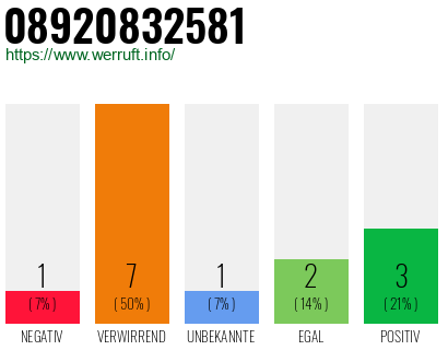 Rufnummer 08920832581 Telefonnummer 08920832581