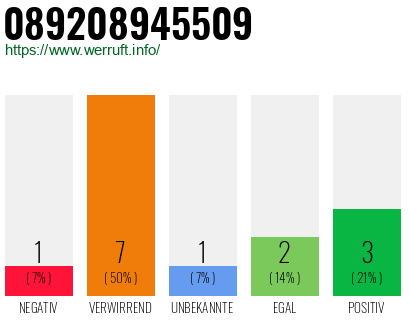 Rufnummer 089208945509 Telefonnummer 089208945509