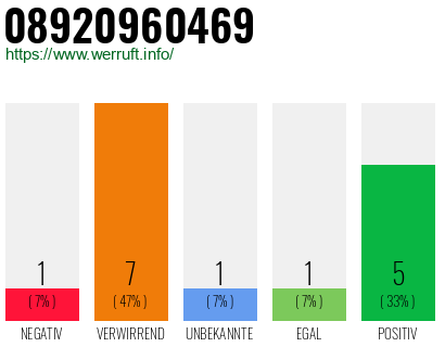 Rufnummer 08920960469 Telefonnummer 08920960469
