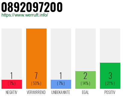 Rufnummer 0892097200 Telefonnummer 0892097200