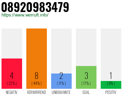Rufnummer 08920983479 Telefonnummer 08920983479