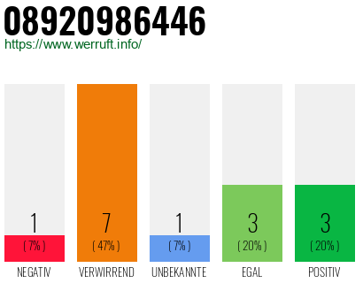 Rufnummer 08920986446 Telefonnummer 08920986446