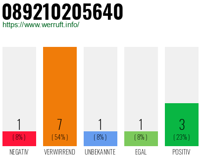 Rufnummer 089210205640 Telefonnummer 089210205640