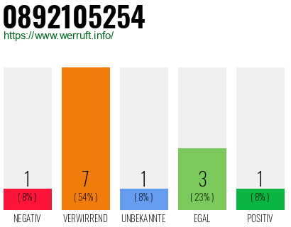 Telefonnummer 0892105254