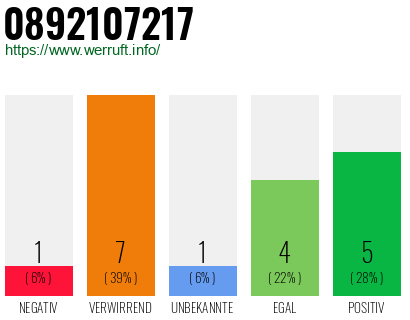 Rufnummer 0892107217 Telefonnummer 0892107217
