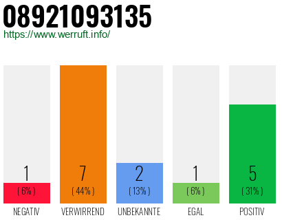Rufnummer 08921093135 Telefonnummer 08921093135