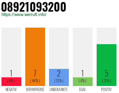 Rufnummer 08921093200 Telefonnummer 08921093200