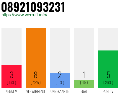 Rufnummer 08921093231 Telefonnummer 08921093231