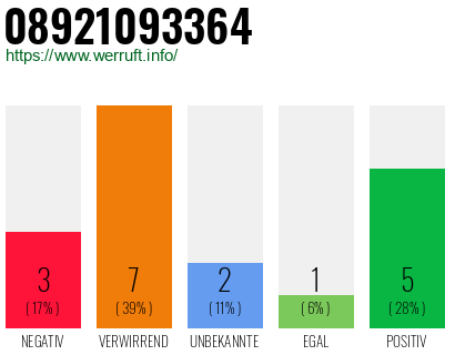 Rufnummer 08921093364 Telefonnummer 08921093364