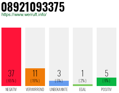 Rufnummer 08921093375 Telefonnummer 08921093375