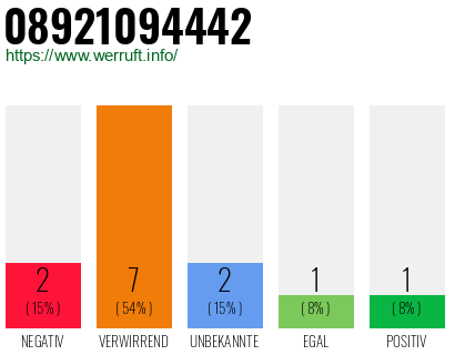 Rufnummer 08921094442 Telefonnummer 08921094442