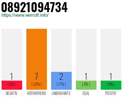 Rufnummer 08921094734 Telefonnummer 08921094734
