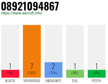 Rufnummer 08921094867 Telefonnummer 08921094867