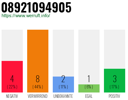 Rufnummer 08921094905 Telefonnummer 08921094905