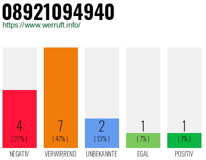 Rufnummer 08921094940 Telefonnummer 08921094940