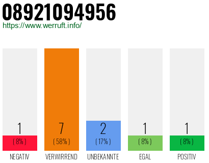 Rufnummer 08921094956 Telefonnummer 08921094956