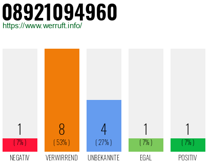 Rufnummer 08921094960 Telefonnummer 08921094960