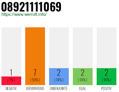 Rufnummer 08921111069 Telefonnummer 08921111069