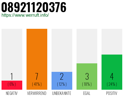 Rufnummer 08921120376 Telefonnummer 08921120376