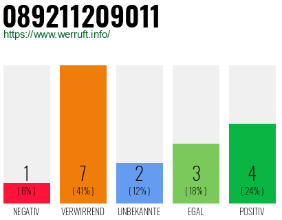 Telefonnummer 089211209011