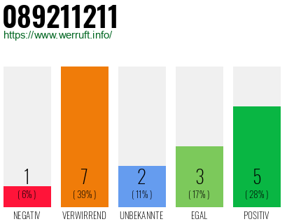 Rufnummer 089211211 Telefonnummer 089211211