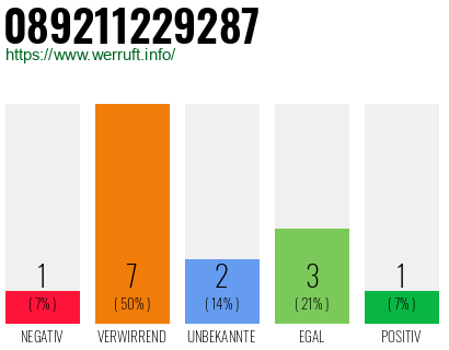 Rufnummer 089211229287 Telefonnummer 089211229287