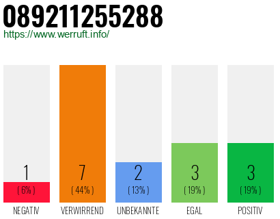 Rufnummer 089211255288 Telefonnummer 089211255288