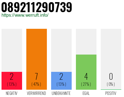 Rufnummer 089211290739 Telefonnummer 089211290739