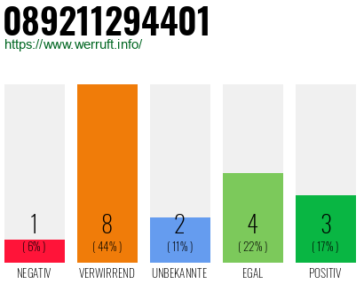 Rufnummer 089211294401 Telefonnummer 089211294401