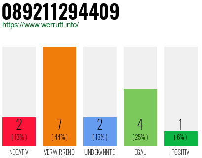Rufnummer 089211294409 Telefonnummer 089211294409