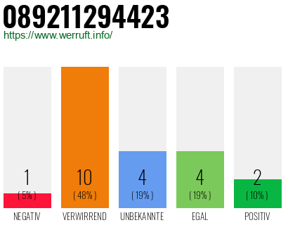Rufnummer 089211294423 Telefonnummer 089211294423