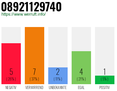 Rufnummer 08921129740 Telefonnummer 08921129740