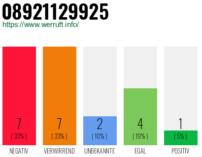 Rufnummer 08921129925 Telefonnummer 08921129925