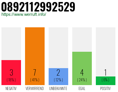 Rufnummer 0892112992529 Telefonnummer 0892112992529