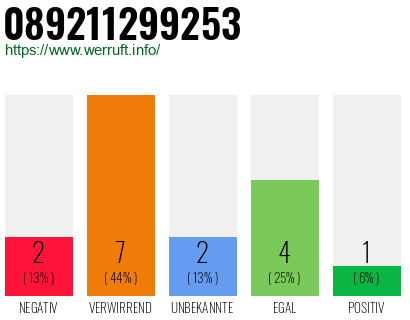 Rufnummer 089211299253 Telefonnummer 089211299253